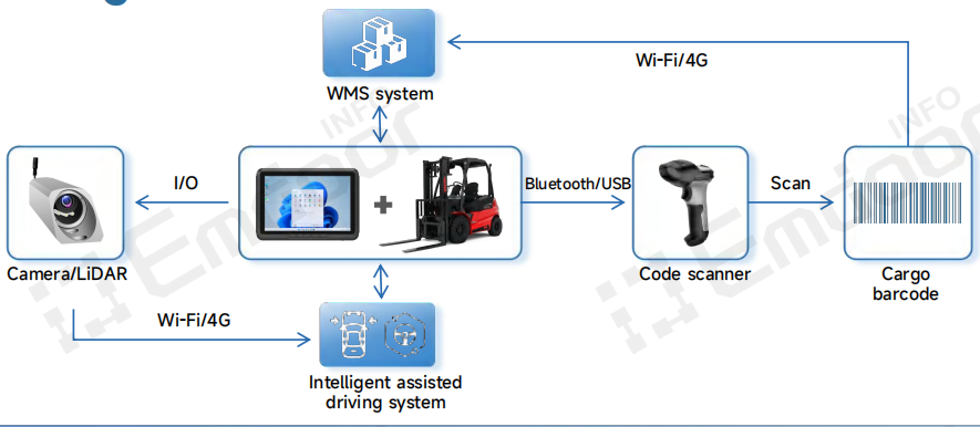 الـ كمبيوتر شخصي مركب على السيارة إدور V10J addresses these challenges by integrating directly with WMS and ERP systems الـ كمبيوتر شخصي مركب على السيارة إدور V10J addresses these challenges by integrating directly with WMS and ERP systems