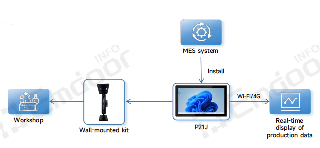 لوحات إنتاج لتصوير الوقت الفعلي