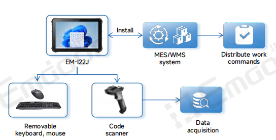 إمستور في محطات عمل متنقلة متينة للعمليات المرنة