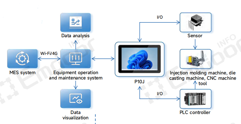this reactive approach leads to low equipment utilization rates و high costs associated with unplanned downtime