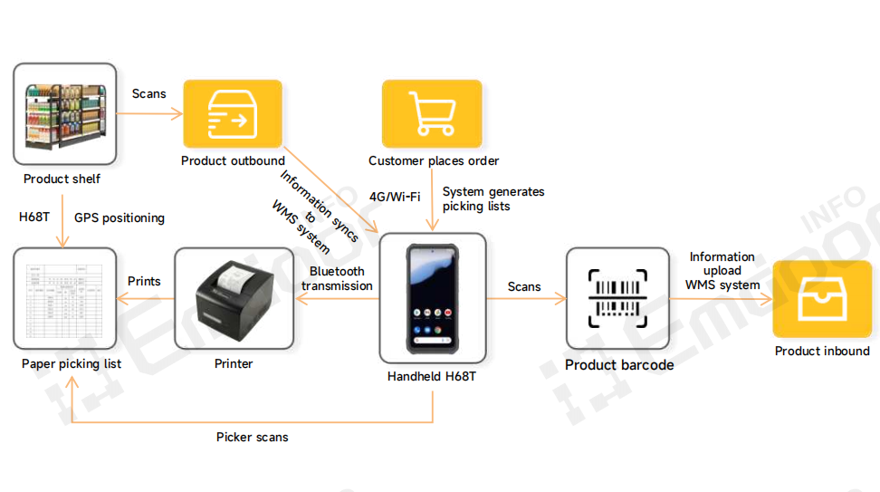 Emdoor Information’s rugged handheld terminal  integrates WMS warehousing system, picking and  order system.