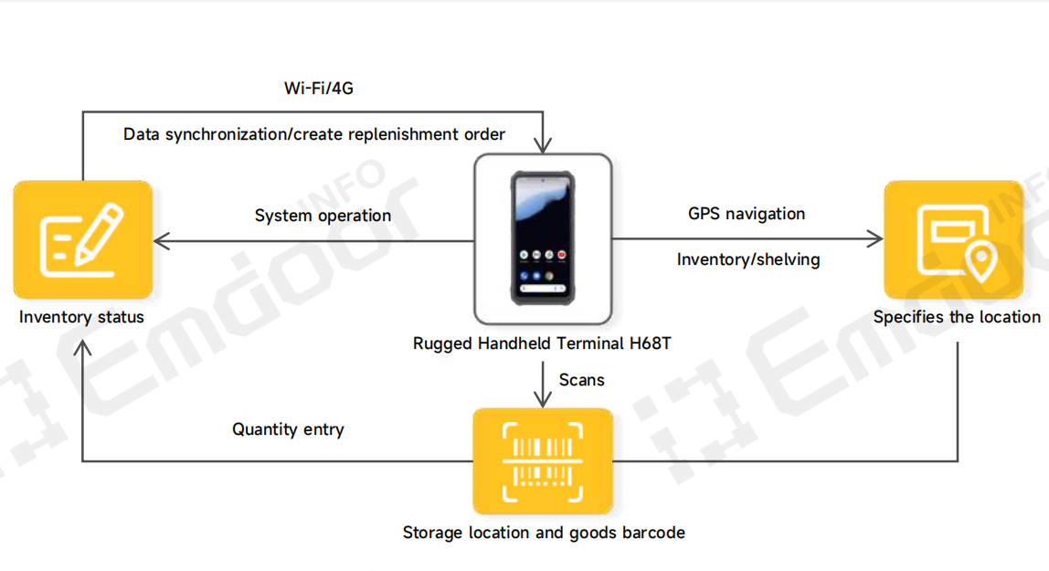Emdoor Information's rugged handheld device serves as a core  execution tool in inventory management of preposition  warehouse.