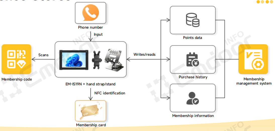 الـ تابلت متين تجاري تعمل كمحطة خدمة متنقلة ، وتحرر الموظفين من العداد.