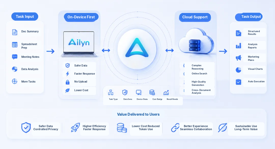 إيلين AI intelligence hub prioritizing local data processing and cloud AI support to protect privacy and optimize computing costs